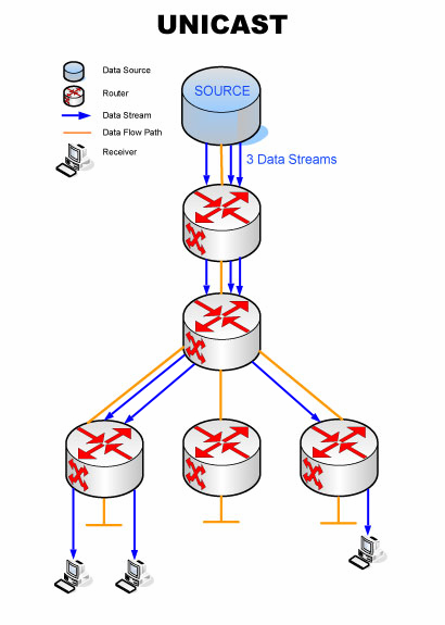 Multicast