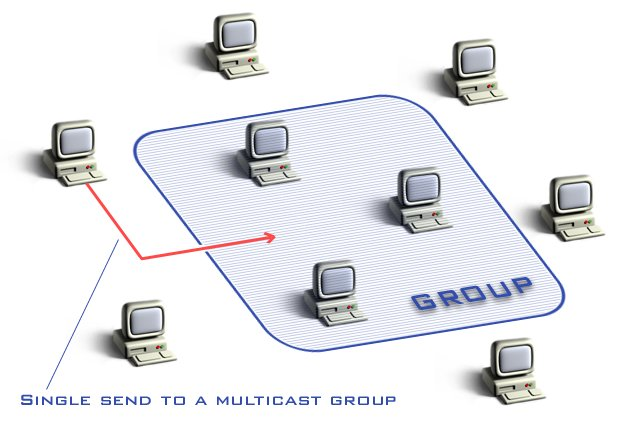 ΗιδέατουMulticast ΗιδέατουMulticast υφίσταται σε δύο επίπεδα, με βάση την έκταση που
