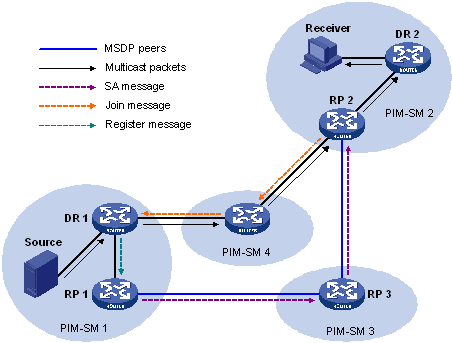 Inter-domain multicast routing Η τεχνική tunneling δεν είναι ενδεδειγμένη για χρήση σε μεγάλη κλίμακα. Για το σκοπό αυτό αναπτύχθηκαν νέα πρωτόκολλα και τεχνικές.
