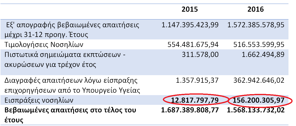 Εισπράξεις