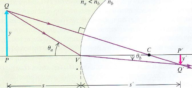 Διάθλαση σε σφαιρική επιφάνεια. Όπως αναφέραμε είδωλα μπορούν να σχηματιστούν και μετά από διάθλαση. Θεωρούμε μια σφαιρική διεπιφάνεια και σημειακό αντικείμενο όπως στο παρακάτω σχήμα.