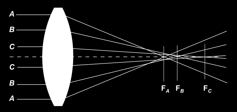 φακός. Έτσι το αντικείμενο τοποθετείται λίγο μακρύτερα από την εστιακή απόσταση του αντικειμενικού φακού σχηματίζοντας ένα πραγματικό μεγεθυσμένο είδωλο.