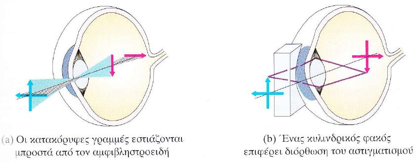 δ) Αστιγματισμός Προβλήματα 1. Η διάμετρος του Άρη είναι 6794 Km και η ελάχιστη απόστασή του από τη Γη είναι 5.58 x 10 7 Km.