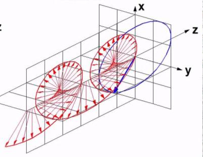 3. Ελλειπτική πόλωση. Είναι η γενικότερη περίπτωση πόλωσης.