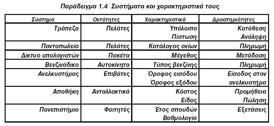 Παραδείγματα συστημάτων Σε ένα