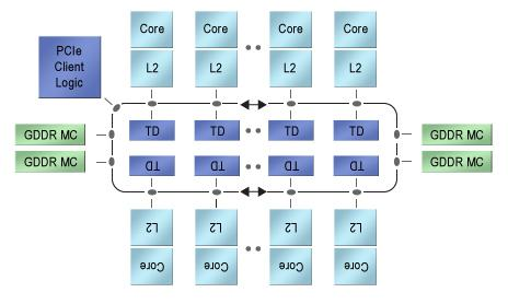 24 tiles see below) Mesh network (NoC) Intel Xeon Phi (up to