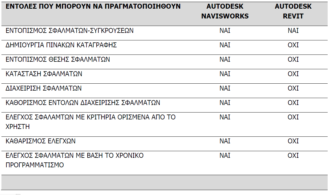 Πρόκειται για ένα ΒΙΜ εργαλείο το οποίο επιτρέπει να καθοριστούν οι κανόνες για την ανίχνευση σφαλμάτων, παρέχει τη δυνατότητα προβολής των αποτελεσμάτων, την ταξινόμησή τους, και τη δημιουργία μιας