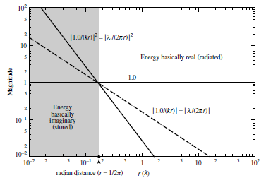 Δίπολο απειροστού μήκους(infinitsimal dipol Απόσταση Ακτίνιου(Radian distanc: kr = 1 kr < 1: Περιοχή κοντινού πεδίου. Η ενέργεια είναι κυρίως φανταστική(αποθηκευμένη. kr>1: Περιοχήενδιάμεσουπεδίου.