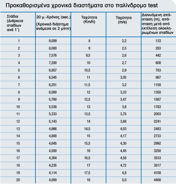 Προκαθορισμένα χρονικά διαστήματα