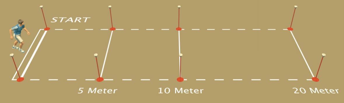 Για τα Κινητικά Χαρακτηριστικά θα πρέπει να μετρηθούν: I. Δρομική αντίδραση - Επιτάχυνση & Ταχύτητα : 20 μ.