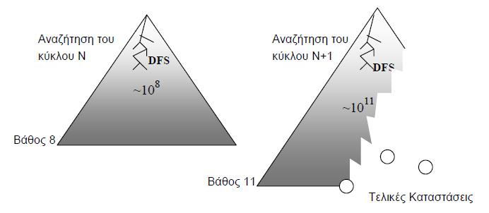 ID Συμβιβασμός αποδοτικότητας και ποιότητας Αν το βάθος αναζήτησης αυξάνεται με βήμα Β>1, ελαττώνεται η περιττή δουλειά που κάνει ο ID σε κάθε