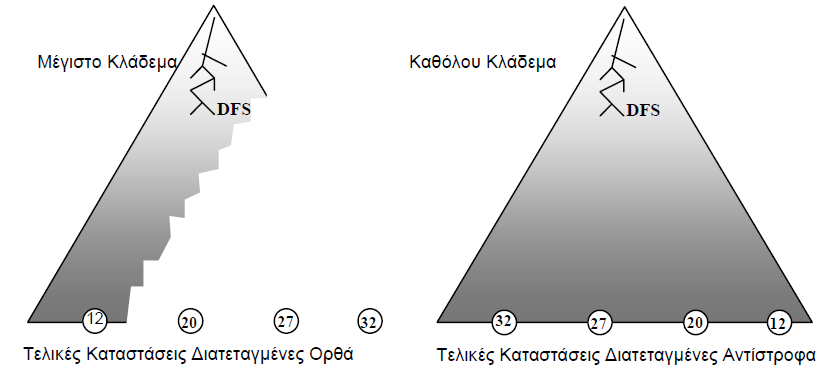 Branch & Bound (B&B) Κλάδεμα Το κέρδος από το κλάδεμα εξαρτάται από το πόσο γρήγορα θα βρεθεί μία καλή λύση.