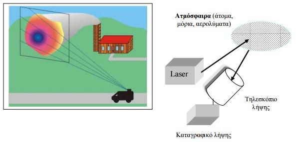 Εικόνα 21. Η Αρχή λειτουργίας του συστήματος LIDAR (Πηγή: Παπαγιάννης κ.α., 2010). 4.10.2. Μετρούμενα μεγέθη Τα είδη των ατμοσφαιρικών και μετεωρολογικών παραμέτρων που είναι δυνατόν να µετρηθούν µε την τεχνική LIDAR είναι πολλά και συνεχώς αυξανόµενα.