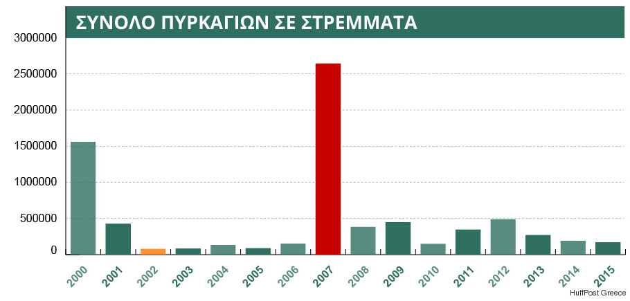 Γράφημα 1: Σύνολο καμένων εκτάσεων σε στρέμματα ανά έτος από το 2000 έως το 2015 (Πηγή: Μαυραγάνης, 2016), Στο γράφημα αυτό φαίνεται πόσο καταστροφική χρονιά ήταν το 2007 για τα ελληνικά