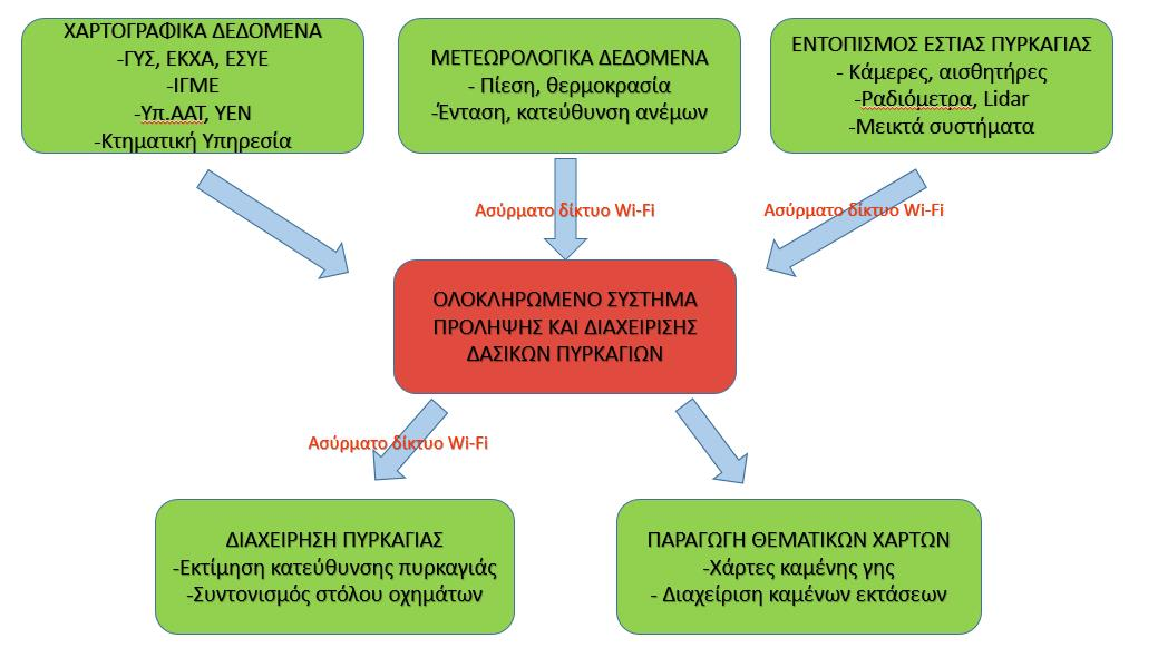 Εικόνα 4: Η δομή των ολοκληρωμένων συστημάτων