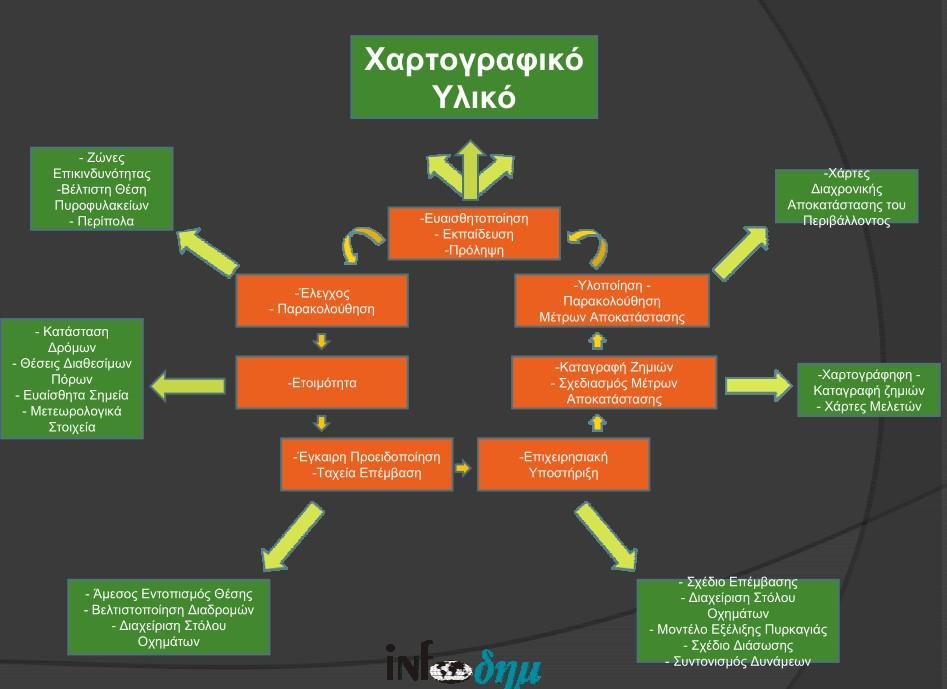 Εικόνα 10: Περιγραφή συστήματος INFOFIRE (Πηγή: Καραμόσχος, 2008). 4.4. Σύστημα FIREMENTOR 4.4.1. Εισαγωγή Είναι κοινός τόπος η άποψη ότι η διαχείριση κρίσεων θα έπρεπε να ξεκινά πολύ πριν την εκδήλωση μιας πυρκαγιάς ή ενός άλλου φαινομένου (σεισμός, τυφώνας, πλημμύρα κ.