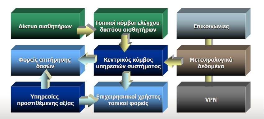 Μαθηματικά εργαλεία βελτιστοποίησης (logistics) Μεθόδους περιγραφής και διαχείρισης γνώσης Λεπτομερή γεωγραφικά δεδομένα και συστήματα διαχείρισης και απεικόνισης αυτών Ένα ολοκληρωμένο σύστημα