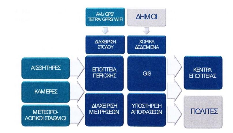 Εικόνα 12: Περιγραφή του συστήματος FIREMENTOR (Πηγή: Μαρκάτος κ.α.,2008). 4.