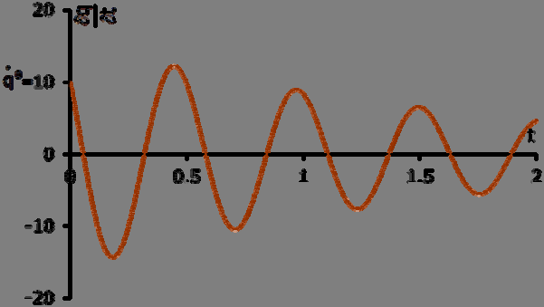 απόσβεσης ζ=5%, για διέγερση ( q=1,q 1)