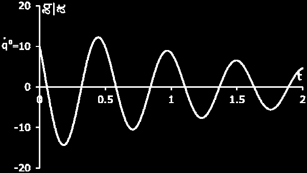 (α) ιάγραμμα μετακίνησης q χρόνου t (β)