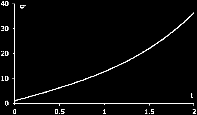 1 ΚΕΦΑΛΑΙΟ 5 ( q=1,q 1) από τη στατική θέση ισορροπίας q=.