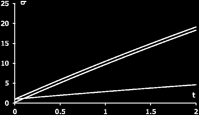 (γ) ιάγραμμα φάσεων μετακίνησης q ταχύτητας q/ t Σχήμα 5.