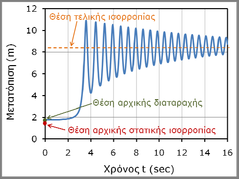 3 ΚΕΦΑΛΑΙΟ 5 Σημείο B Στην περίπτωση αυτή εκτελείται αρχικά μη γραμμική στατική ανάλυση μέχρι το οριακό σημείο Β με συντεταγμένες (P=61.7MN, δ=1.7m), ενώ μετά, υπό σταθερό φορτίο P=61.