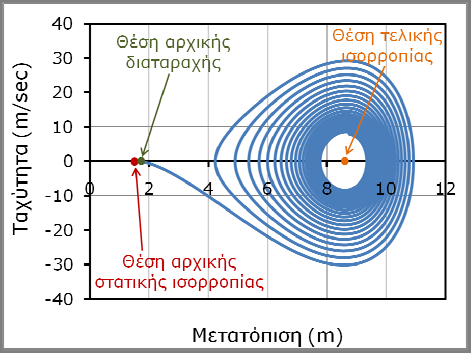 Η χρονοϊστορία της κατακόρυφης μετατόπισης του κεντρικού κόμβου και το αντίστοιχο διάγραμμα φάσεων φαίνονται στο Σχήμα 5.3. Η αρχή της κίνησης είναι για μετατόπιση 1.75m (=1.7m+.