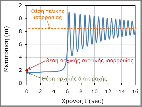 ΥΝΑΜΙΚΕΣ ΜΕΘΟ ΟΙ ΜΕΛΕΤΗΣ ΕΥΣΤΑΘΕΙΑΣ 31 Σχήμα 5.