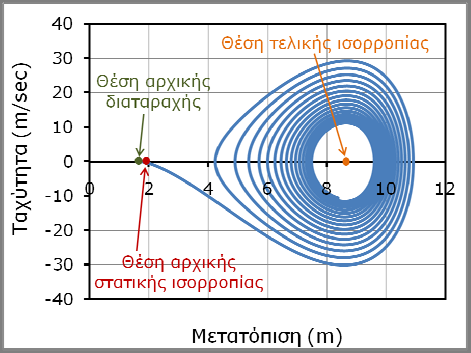 καθοδικού και ασταθούς κλάδου του δρόμου ισορροπίας, με συντεταγμένες (P=37.7MN, δ=3.91m).