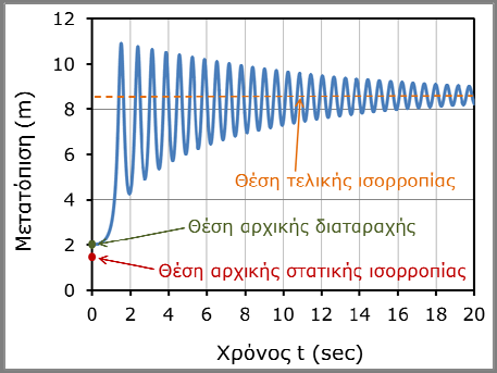 4 Αρχική διαταραχή τριγωνικής αψίδας κατά