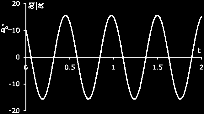 (α) ιάγραμμα μετακίνησης q χρόνου t (β) ιάγραμμα