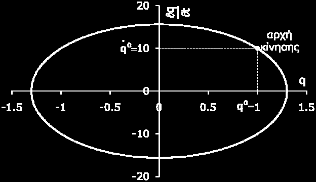 μετακίνησης q ταχύτητας q/ t Σχήμα 5.