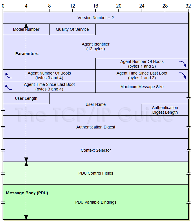 8. User Name με μέγεθος από 1 εώς 16 bytes. Είναι το όνομα του χρήστη από τον οποίο αποστέλλεται το μήνυμα. 9. Authentication Length με μέγεθος 1 byte.
