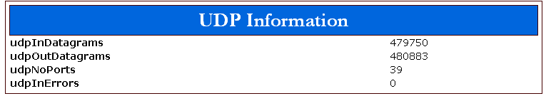 9.6.5 UDP Ο πίνακας αυτός εμφανίζει πληροφορίες για το πρωτόκολλο UDP. UDP Information 1. udpindatagrams : Ο αριθμός των UPD πακέτων που έχουν ληφθεί. 2.