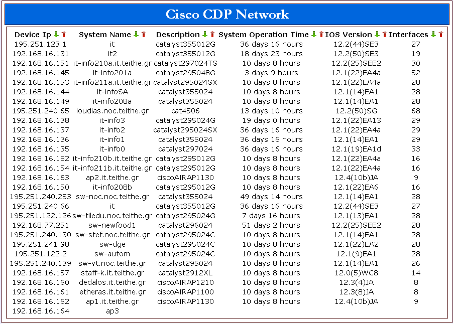 1. Device IP : Οι διευθύνσεις IP των συσκευών του δικτύου 2. System Name : Τα ονόματα των συσκευών όπως καθορίστικαν από τον διαχειριστή. 3. Description : Ο τύπος των συσκευών 4.