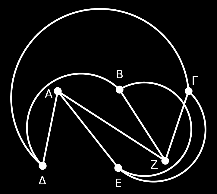 Ένα παρόμοιο γράφημα σχετίζεται με το παλιό πρόβλημα των τριών πηγαδιών. Υπάρχουν τρία πηγάδια (Α,Β,Γ) και τρία αγροκτήματα (Δ,Ε,Ζ) οι ιδιοκτήτες των οποίων δεν έχουν και τις καλύτερες σχέσεις.