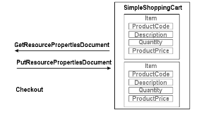The Shopping Cart Example The