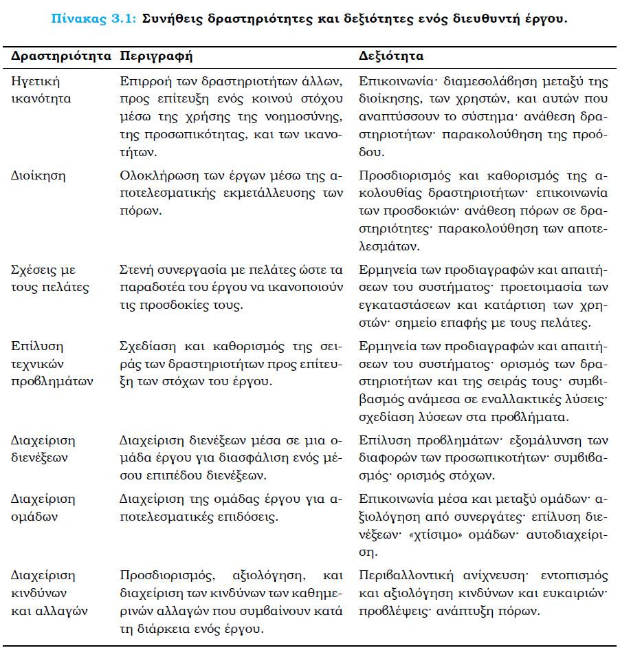 Δραστηριότητες & δεξιότητες ενός διευθυντή έργου Πηγή: Valacich, George & Hoffer,