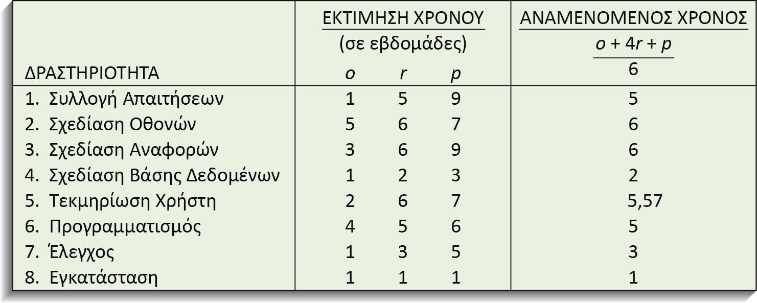 Παράδειγμα PERT (Project Evaluation and Review Technique)