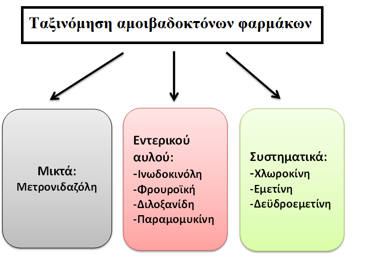 Σχήμα 34.2 Κατηγοριοποίηση αμοιβαδοκτόνων φαρμάκων.