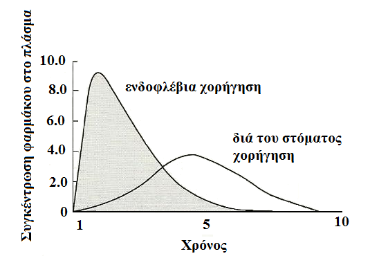 από το στόμα (per os) και τα επίπεδα πλάσματος ορίζουν ότι μόνο το 75% από την per os χορήγηση φτάνει στην κυκλοφορία.