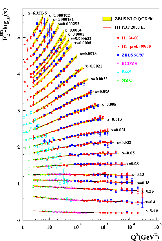 F 2 (x,q 2 ) Δεν υπάρχει ένδειξη για δραστική µείωση της ενεργού διατοµµής σε µεγάλα Q 2 Για x > 0.