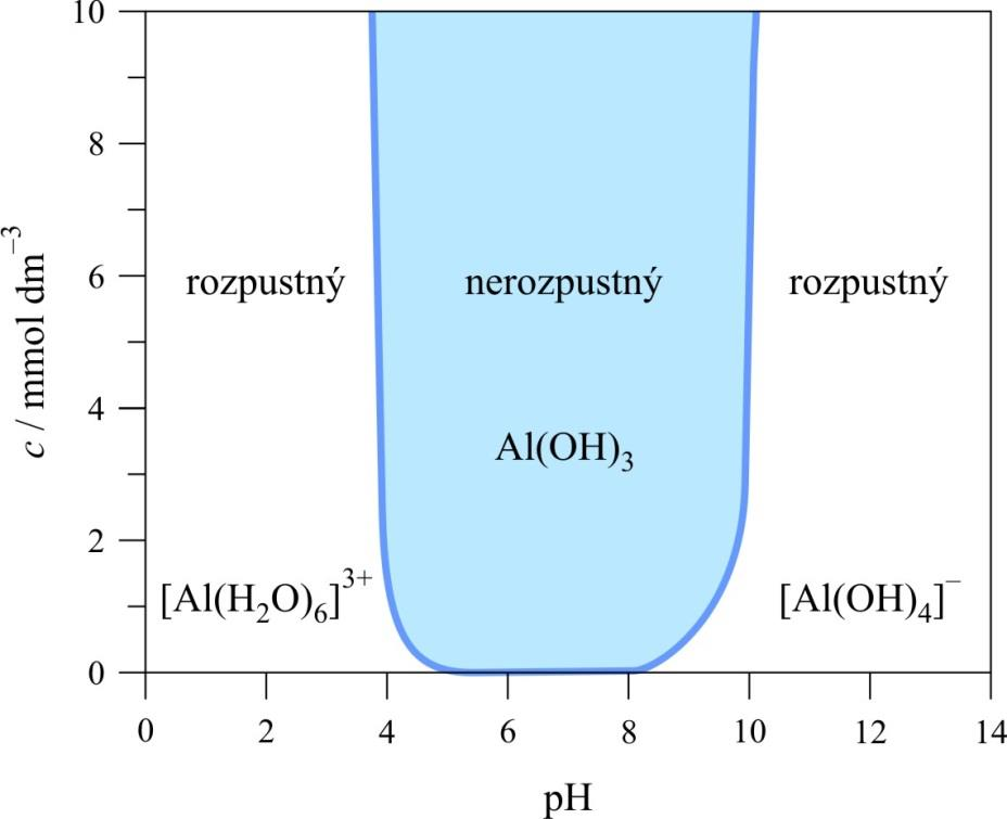 [Al(OH 2 ) 6 ] 3+ OH (aq) OH Al(OH) 3 (s) [Al(OH) 4 ] (aq) Hydroxid hlinitý sa používa vo veľkom množstve ako antacid (lieky proti kyseline): Ako iné