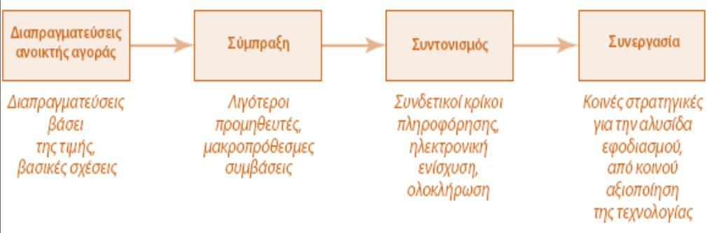 Μετάβαση από τις διαπραγματεύσεις ανοικτής αγοράς