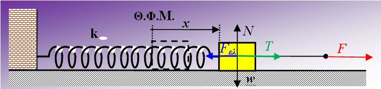 ΑΡΜΟΝΙΚΗ ΤΑΛΑΝΤΩΣΗ ΠΟΥ ΜΕΤΑΤΡΕΠΕΤΑΙ ΣΕ ΦΘΙΝΟΥΣΑ Ένα σώμα Σ μάζας m=2kg είναι δεμένο στο ένα άκρο οριζόντιου ιδανικού ελατηρίου σταθεράς k=50n/m, το άλλο άκρο του οποίου είναι Θ.Φ.Μ στερεωμένο σε ακλόνητο σημείο.