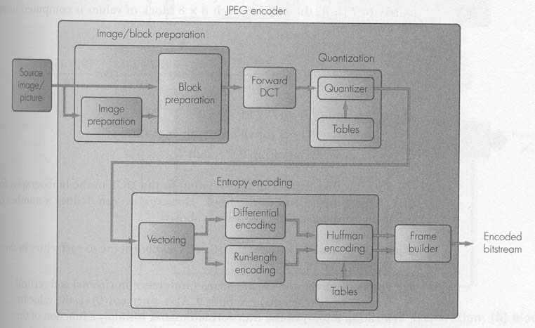 Τελική Εξέταση: εκέµβριος 004 Άσκηση 5 (0 µονάδες): Παρακάτω δίνεται το διάγραµµα ενός JPEG encoder.