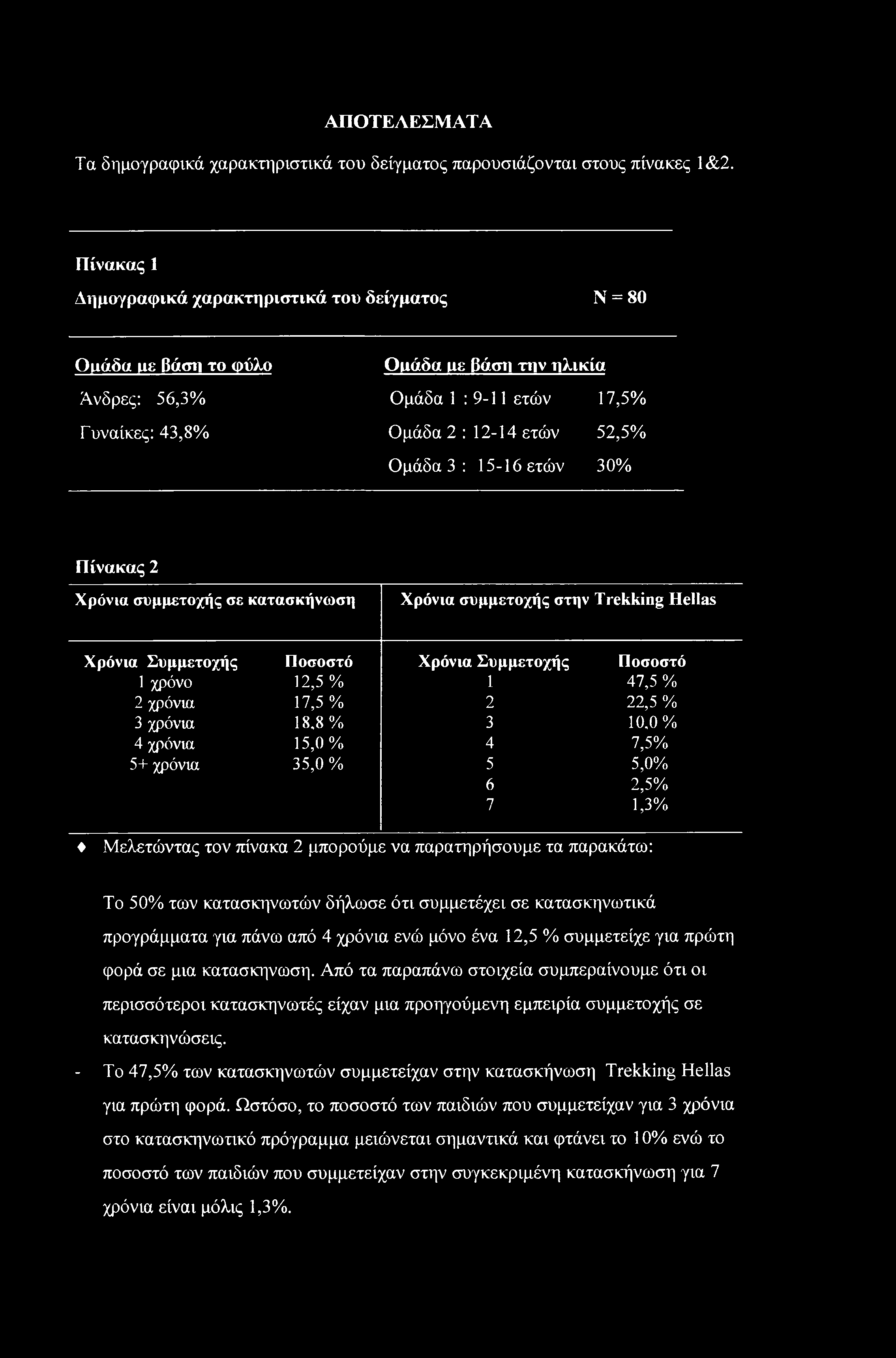 15-16 ετών 30% Πίνακας 2 Χρόνια συμμετοχής σε κατασκήνωση Χρόνια συμμετοχής στην Trekking Hellas Χρόνια Συμμετοχής Ποσοστό Χρόνια Συμμετοχής Ποσοστό 1 χρόνο 12,5 % 1 47,5 % 2 χρόνια 17,5 % 2 22,5 % 3