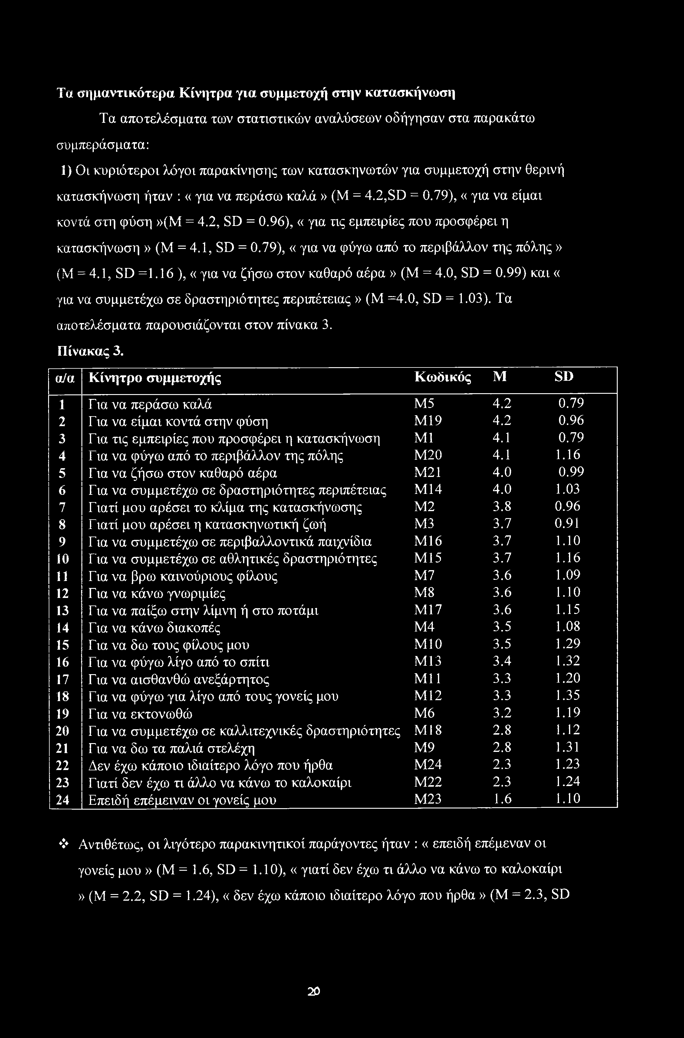 79), «για να φύγω από το περιβάλλον της πόλης» (Μ = 4.1, SD =1.16 ), «για να ζήσω στον καθαρό αέρα» (Μ = 4.0, SD = 0.99) και «για να συμμετέχω σε δραστηριότητες περιπέτειας» (Μ =4.0, SD = 1.03).