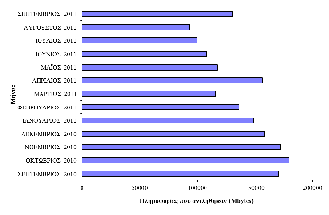 NTUA WWW Server (www.ntua.gr) ΠΙΝΑΚΑΣ 11 Μήνας Πληροφορίες που αντλήθηκαν από χρήστες στο Πληροφορίες που αντλήθηκαν από χρήστες εκτός Ε.Μ.Π. Συνολικός αριθμός κλήσεων προς τον εξυπηρετητή Συνολικές πληροφορίες που αντλήθηκαν (Mbytes) Ε.